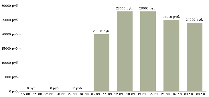 Вакансии рабочие в цех Башкортостан - Медиана зарплат рабочие в цех Башкортостан за 2 месяца