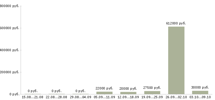 Вакансии рабочие цеха в Новосибирске - Медиана зарплат рабочие цеха в Новосибирске за 2 месяца