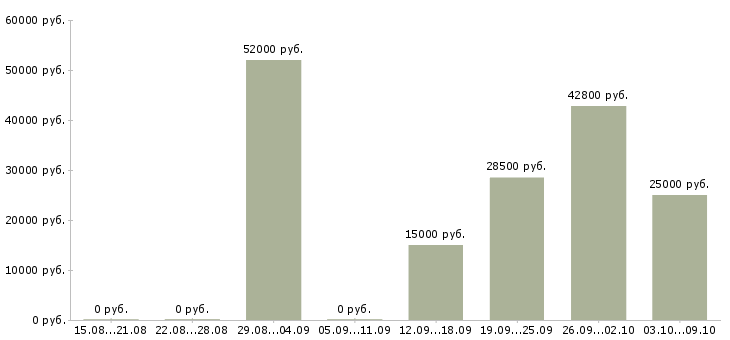 Вакансии рабочий склада Чувашия - Медиана зарплат рабочий склада Чувашия за 2 месяца