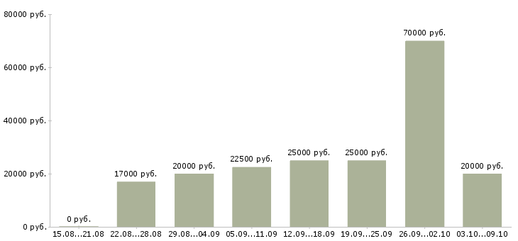 Вакансии размещение рекламы в Волгограде - Медиана зарплат размещение рекламы в Волгограде за 2 месяца