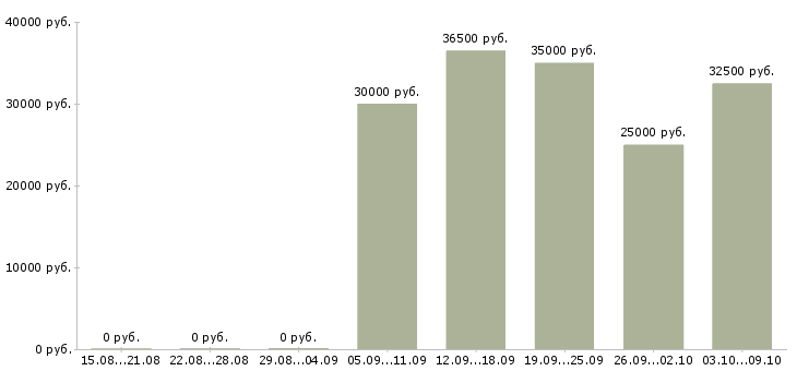 Вакансии разработчик в Барнауле - Медиана зарплат разработчик в Барнауле за 2 месяца