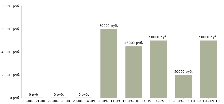 Вакансии разработчик в Пензе - Медиана зарплат разработчик в Пензе за 2 месяца