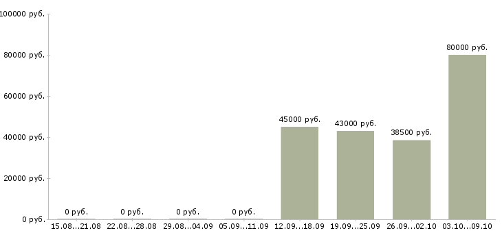 Вакансии руководитель отдела активных продаж в Сыктывкаре - Медиана зарплат руководитель отдела активных продаж в Сыктывкаре за 2 месяца