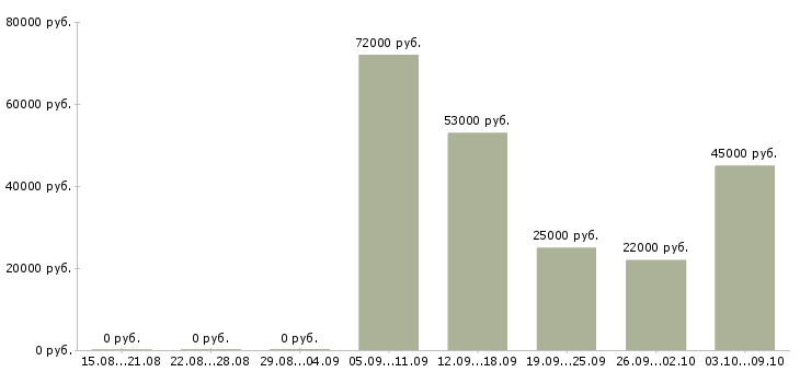 Вакансии руководитель отдела обучения в Ярославле - Медиана зарплат руководитель отдела обучения в Ярославле за 2 месяца