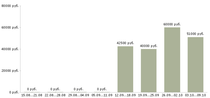 Вакансии с жильем в Королеве - Медиана зарплат с жильем в Королеве за 2 месяца