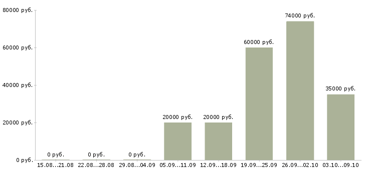 Вакансии сварщики в Казани - Медиана зарплат сварщики в Казани за 2 месяца