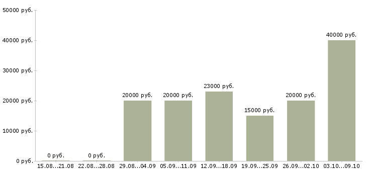 Вакансии сотрудник в интернете в Бийске - Медиана зарплат сотрудник в интернете в Бийске за 2 месяца