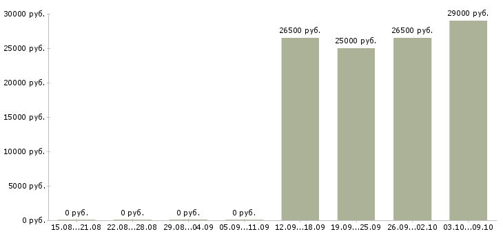 Вакансии сотрудник в отдел в Липецке - Медиана зарплат сотрудник в отдел в Липецке за 2 месяца