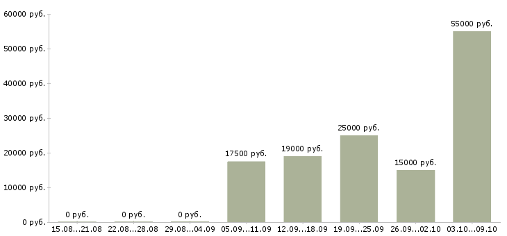 Вакансии сотрудник в офис менеджер в Смоленске - Медиана зарплат сотрудник в офис менеджер в Смоленске за 2 месяца