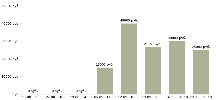 Вакансии сотрудник в офис менеджер в Ярославле - Медиана зарплат сотрудник в офис менеджер в Ярославле за 2 месяца