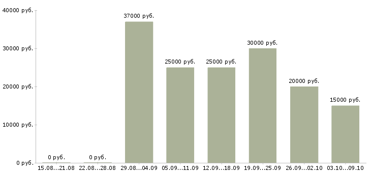 Вакансии сотрудник интернет магазина в Астрахани - Медиана зарплат сотрудник интернет магазина в Астрахани за 2 месяца