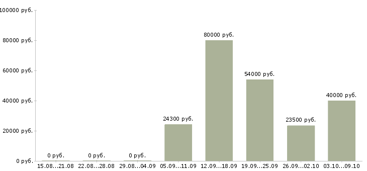 Вакансии сотрудник центра в Мурманске - Медиана зарплат сотрудник центра в Мурманске за 2 месяца