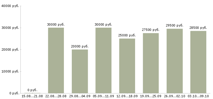 Вакансии сотрудники в интернет магазин Чувашия - Медиана зарплат сотрудники в интернет магазин Чувашия за 2 месяца