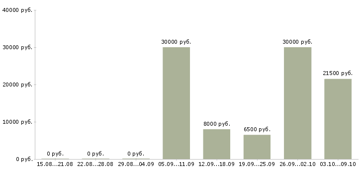 Вакансии сотрудничество с компанией в Саратове - Медиана зарплат сотрудничество с компанией в Саратове за 2 месяца