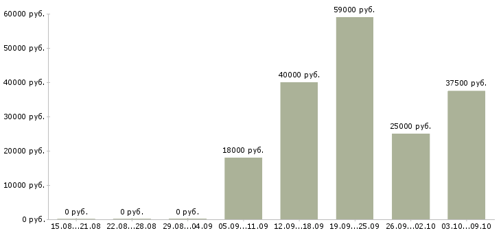 Вакансии специалист банка в Владимире - Медиана зарплат специалист банка в Владимире за 2 месяца