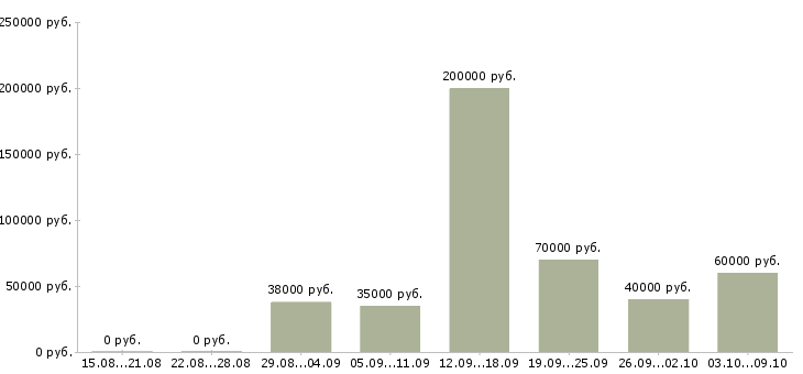 Вакансии специалист по задолженности в Хабаровске - Медиана зарплат специалист по задолженности в Хабаровске за 2 месяца