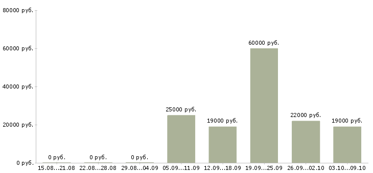 Вакансии специалист по обучениям в Орле - Медиана зарплат специалист по обучениям в Орле за 2 месяца