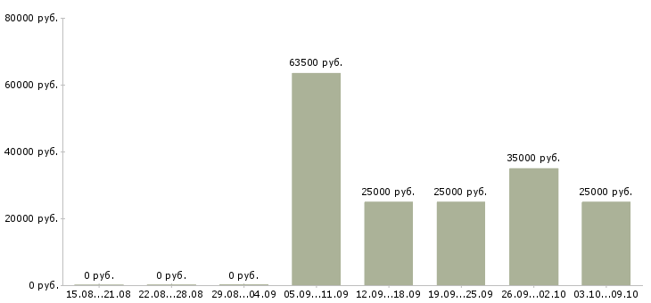 Вакансии специалист по оформлению документации в Самаре - Медиана зарплат специалист по оформлению документации в Самаре за 2 месяца