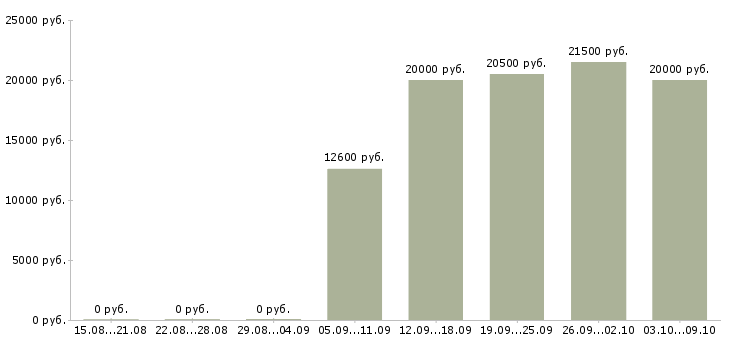 Вакансии специалист по работе клиентами Улан-удэ - Медиана зарплат специалист по работе клиентами Улан-удэ за 2 месяца