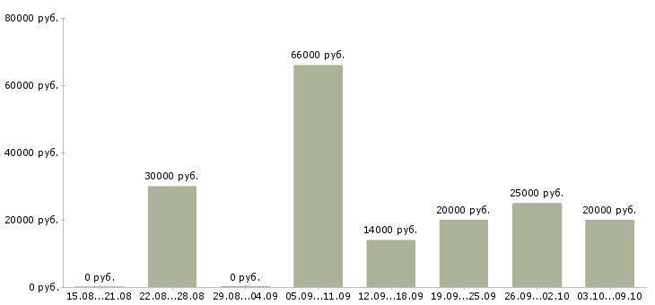 Вакансии специалист по работе с договорами Удмуртия - Медиана зарплат специалист по работе с договорами Удмуртия за 2 месяца