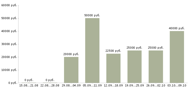 Вакансии строительный рабочий в Ярославле - Медиана зарплат строительный рабочий в Ярославле за 2 месяца