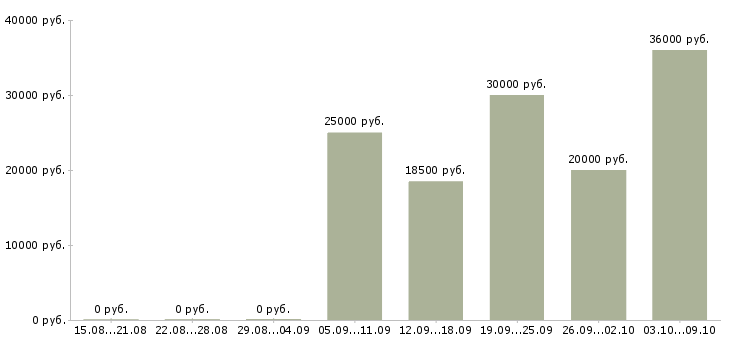 Вакансии телефонный оператор в Тамбове - Медиана зарплат телефонный оператор в Тамбове за 2 месяца