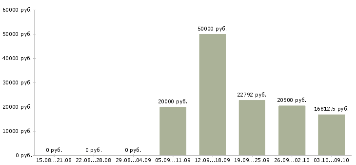 Вакансии технический специалист Удмуртия - Медиана зарплат технический специалист Удмуртия за 2 месяца