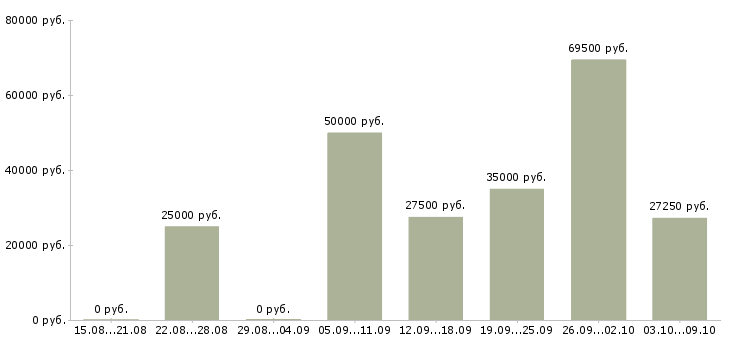 Вакансии технолог производства в Туле - Медиана зарплат технолог производства в Туле за 2 месяца