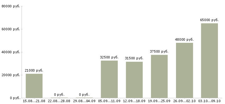 Вакансии транспортная компания в Перми - Медиана зарплат транспортная компания в Перми за 2 месяца