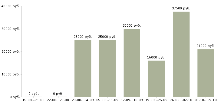 Вакансии требуется активный сотрудник Удмуртия - Медиана зарплат требуется активный сотрудник Удмуртия за 2 месяца