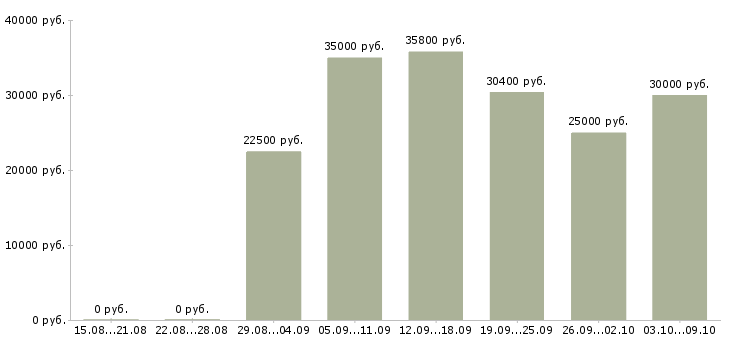 Вакансии требуется менеджер на дому в Волгограде - Медиана зарплат требуется менеджер на дому в Волгограде за 2 месяца