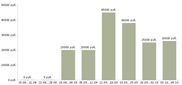 Вакансии требуется помощник в Астрахани - Медиана зарплат требуется помощник в Астрахани за 2 месяца