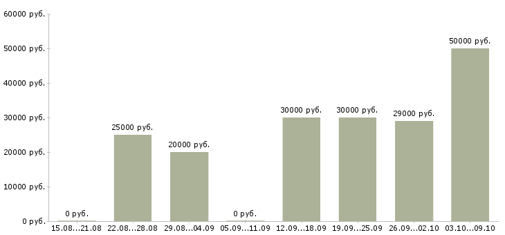 Вакансии требуются целеустремленны сотрудники в Воронеже - Медиана зарплат требуются целеустремленны сотрудники в Воронеже за 2 месяца