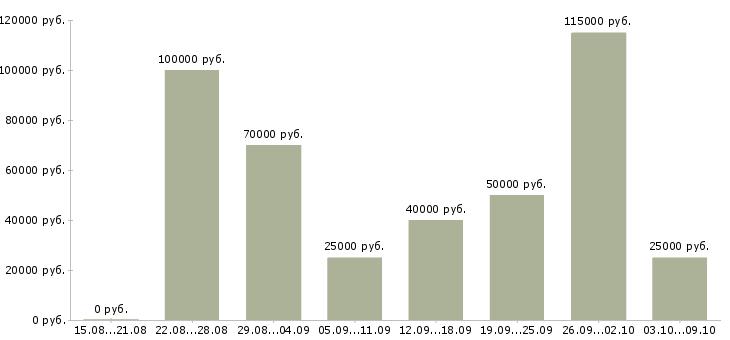 Вакансии тренер по продажам в Краснодаре - Медиана зарплат тренер по продажам в Краснодаре за 2 месяца