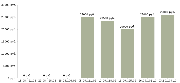 Вакансии тренинг менеджер в Барнауле - Медиана зарплат тренинг менеджер в Барнауле за 2 месяца