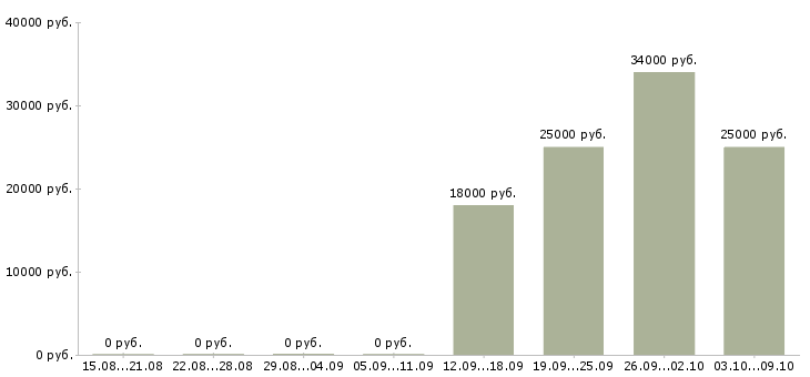 Вакансии уборщицы Адыгея - Медиана зарплат уборщицы Адыгея за 2 месяца