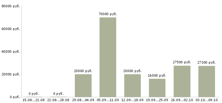 Вакансии удаленно зарабатывать в интернете в Белгороде - Медиана зарплат удаленно зарабатывать в интернете в Белгороде за 2 месяца