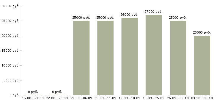 Вакансии удаленно менеджер в Твери - Медиана зарплат удаленно менеджер в Твери за 2 месяца