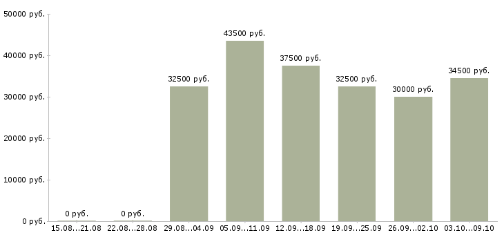 Вакансии упаковщик косметики на склад в Москве - Медиана зарплат упаковщик косметики на склад в Москве за 2 месяца