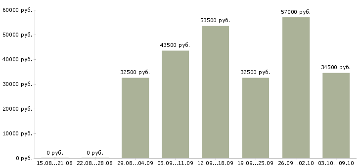 Вакансии упаковщик на склад косметики в Москве - Медиана зарплат упаковщик на склад косметики в Москве за 2 месяца