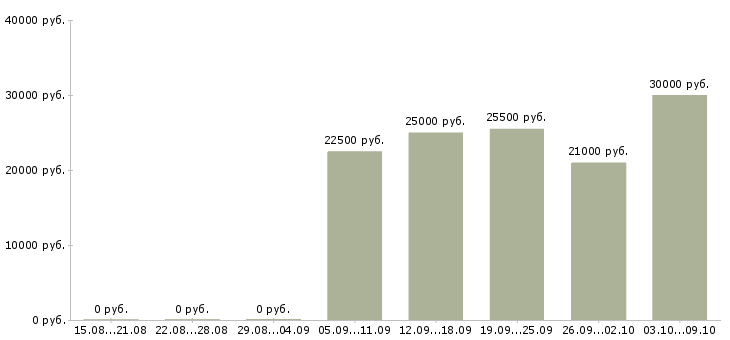 Вакансии фельдшеры Санкт-петербург - Медиана зарплат фельдшеры Санкт-петербург за 2 месяца