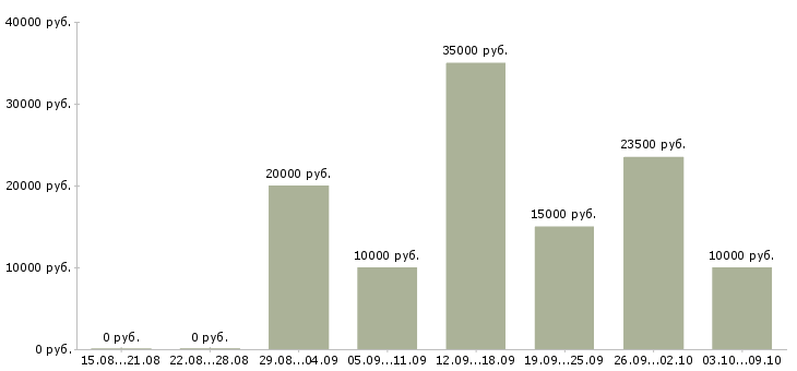 Вакансии через интернет в Чебоксарах - Медиана зарплат через интернет в Чебоксарах за 2 месяца
