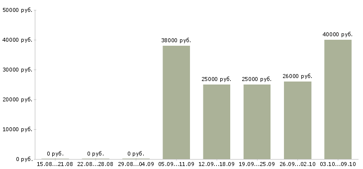 Вакансии эксперт в Самаре - Медиана зарплат эксперт в Самаре за 2 месяца
