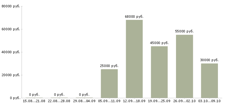 Вакансии электроник Карелия - Медиана зарплат электроник Карелия за 2 месяца