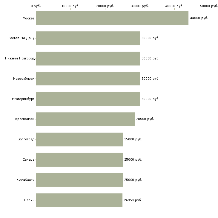 Поиск работы менеджер с перспективой роста-Медиана зарплаты для вакансии «менеджер с перспективой роста» в других городах