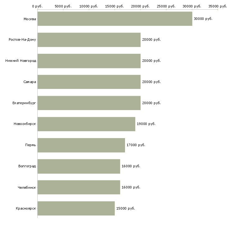 Поиск работы оператор call центра-Медиана зарплаты для вакансии «оператор call центра» в других городах