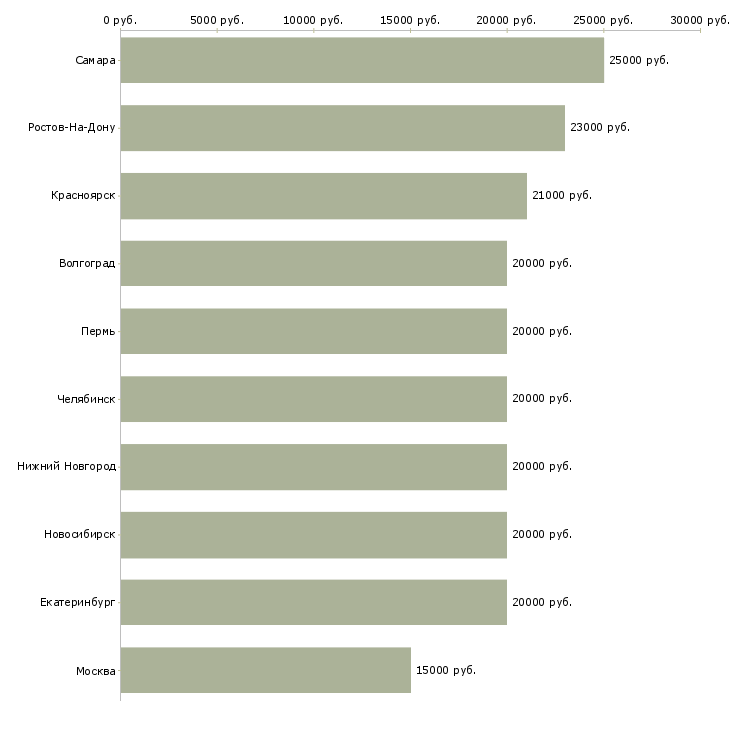 Поиск работы подработка и работа-Медиана зарплаты для вакансии «подработка и работа» в других городах