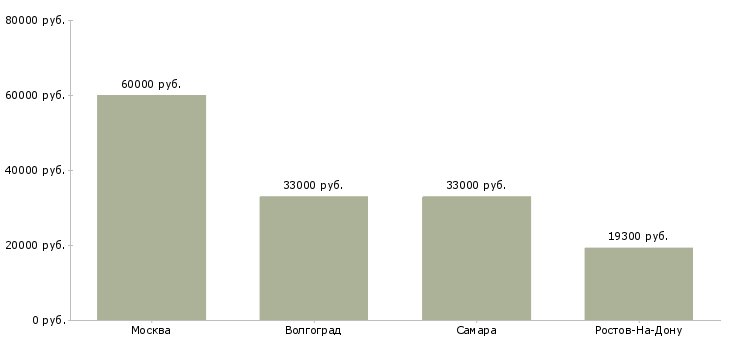 Поиск работы упаковщик косметики на склад-Медиана зарплаты для вакансии «упаковщик косметики на склад» в других городах
