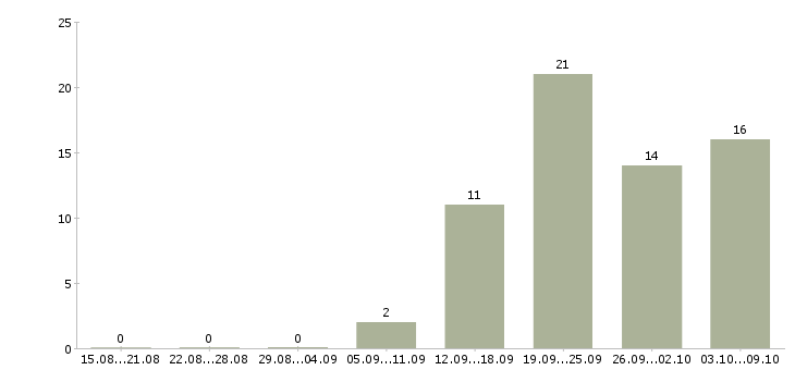 Работа директор технический Башкортостан - Число вакансий Башкортостан по специальности директор технический за 2 месяца