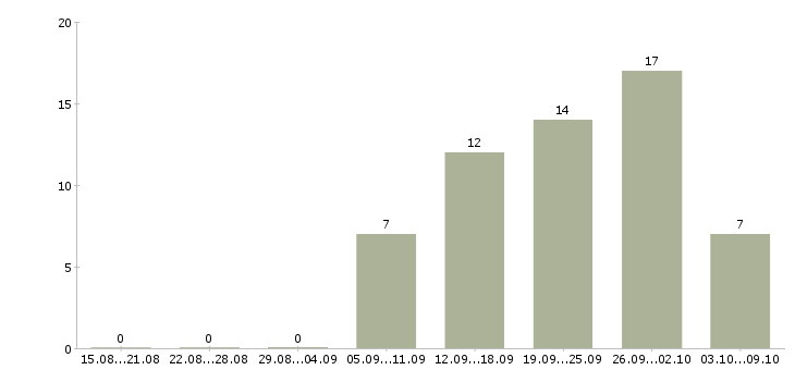 Работа директор филиала Башкортостан - Число вакансий Башкортостан по специальности директор филиала за 2 месяца
